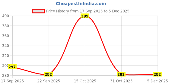 myntra.com FOOT CARE Women Open Toe Flats foot care Price History Graph from 17 Sep 2025 to 5 Dec 2025