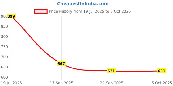myntra.com FOOTBOX Block Pumps footbox Price History Graph from 19 Jul 2025 to 5 Oct 2025
