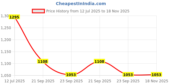 myntra.com FOOTBOX Men Leather Formal Slip-Ons footbox Price History Graph from 12 Jul 2025 to 18 Nov 2025