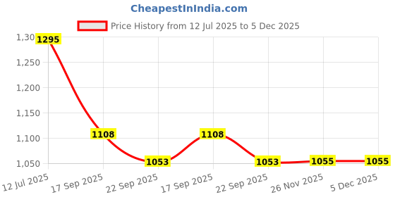 myntra.com FOOTBOX Men Leather Formal Tassel Slip On Shoes footbox Price History Graph from 12 Jul 2025 to 5 Dec 2025