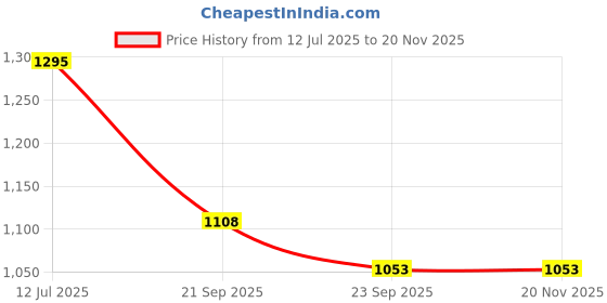 myntra.com FOOTBOX Men Leather Tassel Slip On Shoes footbox Price History Graph from 12 Jul 2025 to 18 Nov 2025