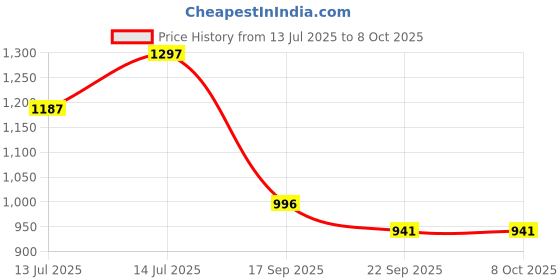 myntra.com FOOTBOX Men Mesh Badminton Non-Marking Shoes footbox Price History Graph from 13 Jul 2025 to 8 Oct 2025
