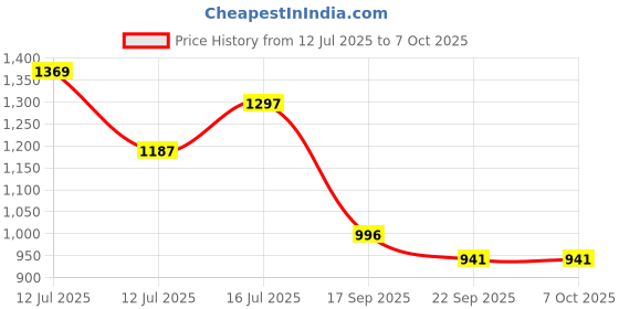 myntra.com FOOTBOX Men Non Marking Memory Foam Court Badminton Shoes footbox Price History Graph from 12 Jul 2025 to 7 Oct 2025