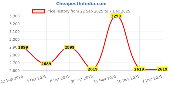 myntra.com FOOTLABB Women Open Toe Flats footlabb Price History Graph from 22 Sep 2025 to 7 Dec 2025