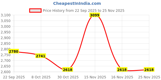 myntra.com FOOTLABB Women Open Toe Flats with Buckles footlabb Price History Graph from 22 Sep 2025 to 24 Nov 2025