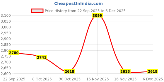 myntra.com FOOTLABB Women Open Toe Flats with Buckles footlabb Price History Graph from 22 Sep 2025 to 6 Dec 2025