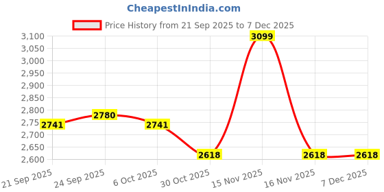 myntra.com FOOTLABB Women Open Toe Flats with Buckles footlabb Price History Graph from 21 Sep 2025 to 7 Dec 2025