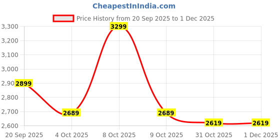 myntra.com FOOTLABB Women Open Toe Wedge Sandals footlabb Price History Graph from 20 Sep 2025 to 1 Dec 2025