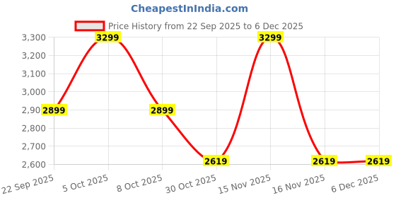myntra.com FOOTLABB Women Textured Slip-On Open Toe Flats footlabb Price History Graph from 22 Sep 2025 to 5 Dec 2025