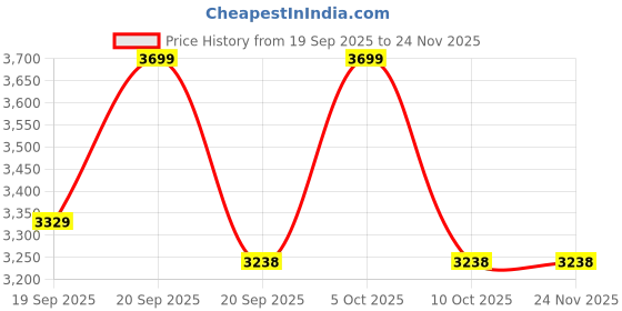 myntra.com FOOTLABB Women Textured Square Toe Slip-On Loafers With Buckles footlabb Price History Graph from 19 Sep 2025 to 23 Nov 2025
