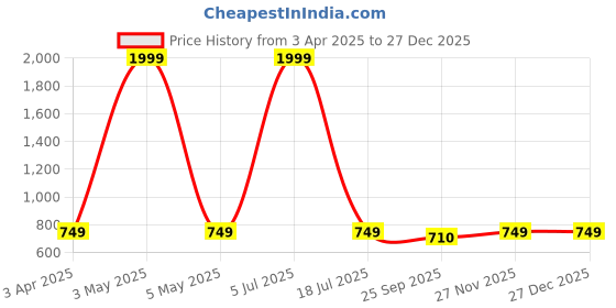 myntra.com FOOTLOOSE Men Comfort Sandals footloose Price History Graph from 3 Apr 2025 to 27 Dec 2025
