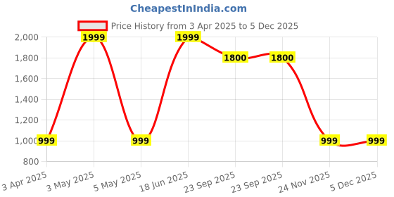 myntra.com FOOTLOOSE Men Fisherman Sandals footloose Price History Graph from 3 Apr 2025 to 5 Dec 2025