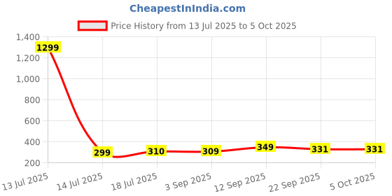 myntra.com FOOTLOOSE Men Printed Thong Flip Flops footloose Price History Graph from 13 Jul 2025 to 4 Oct 2025