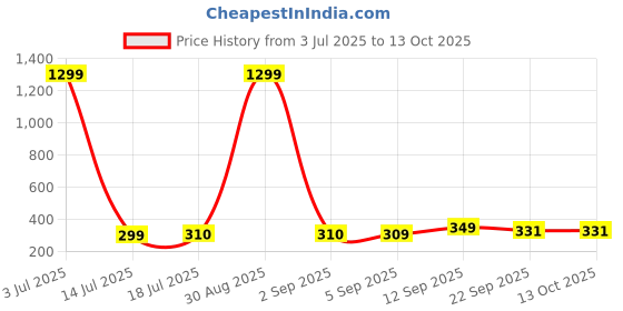 myntra.com FOOTLOOSE Men Printed Thong Flip-Flops footloose Price History Graph from 3 Jul 2025 to 12 Oct 2025