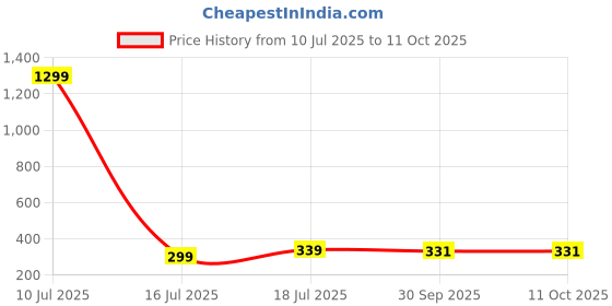 myntra.com FOOTLOOSE Men Printed Thong Flip-Flops footloose Price History Graph from 10 Jul 2025 to 11 Oct 2025
