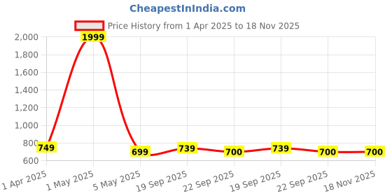 myntra.com FOOTLOOSE Men Round Toe Loafers footloose Price History Graph from 1 Apr 2025 to 18 Nov 2025