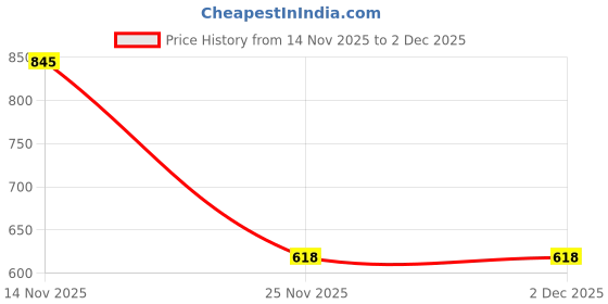 myntra.com FOOTLOOSE Men Round Toe Nagra Juttis footloose Price History Graph from 14 Nov 2025 to 2 Dec 2025