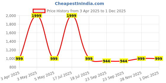 myntra.com FOOTLOOSE Men Shoe-Style Sandals footloose Price History Graph from 3 Apr 2025 to 1 Dec 2025