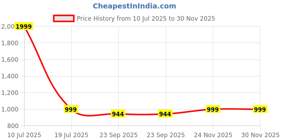 myntra.com FOOTLOOSE Men Shoe-Style Sandals footloose Price History Graph from 10 Jul 2025 to 30 Nov 2025