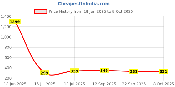 myntra.com FOOTLOOSE Men Thong Flip-Flops footloose Price History Graph from 18 Jun 2025 to 7 Oct 2025