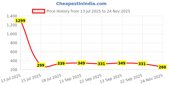 myntra.com FOOTLOOSE Men Thong Flip-Flops footloose Price History Graph from 13 Jul 2025 to 24 Nov 2025