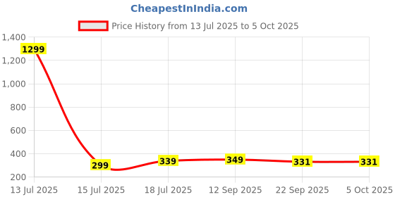 myntra.com FOOTLOOSE Men Thong Flip-Flops footloose Price History Graph from 13 Jul 2025 to 4 Oct 2025