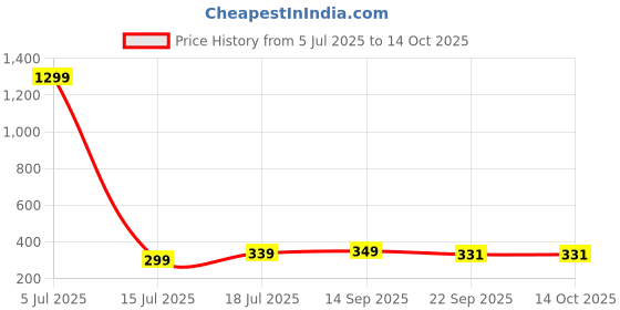 myntra.com FOOTLOOSE Men Thong Flip-Flops footloose Price History Graph from 5 Jul 2025 to 13 Oct 2025