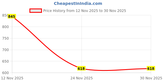 myntra.com FOOTLOOSE Men Woven Design Slip-On Nagra Juttis With Laser Cuts footloose Price History Graph from 12 Nov 2025 to 30 Nov 2025