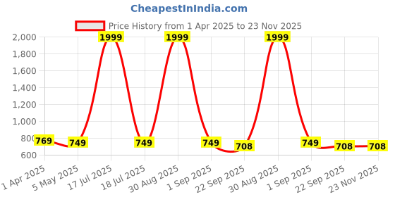 myntra.com FOOTLOOSE Women Textured Open Toe Flats With Laser Cuts footloose Price History Graph from 1 Apr 2025 to 23 Nov 2025