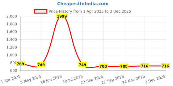 myntra.com FOOTLOOSE Women Woven Design Open Toe Flats with Laser Cuts footloose Price History Graph from 1 Apr 2025 to 3 Dec 2025