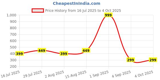 myntra.com FOOTONS 4-Pcs Printed Baby Gear & Nursery footons Price History Graph from 16 Jul 2025 to 4 Oct 2025