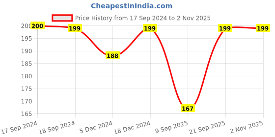 myntra.com footprints FOOTPRINT Men Anti Odour Organic Cotton Calf-Length Ribbed Bamboo Socks footprints Price History Graph from 17 Sep 2024 to 2 Nov 2025