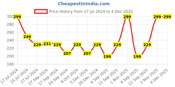myntra.com FOOTPRINTS Ankle-Length Diabetic Socks footprints Price History Graph from 17 Jul 2024 to 3 Dec 2025