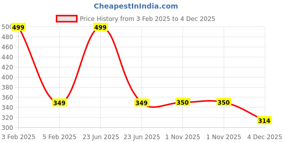 myntra.com FOOTPRINTS Boys Set of 3 Multocolour Organic Cotton & Bamboo Socks footprints Price History Graph from 3 Feb 2025 to 4 Dec 2025