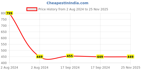 myntra.com FOOTPRINTS Infant Kids Multicoloured Pack Of 5 Patterned Ankle-Length Organic Cotton Socks footprints Price History Graph from 2 Aug 2024 to 25 Nov 2025