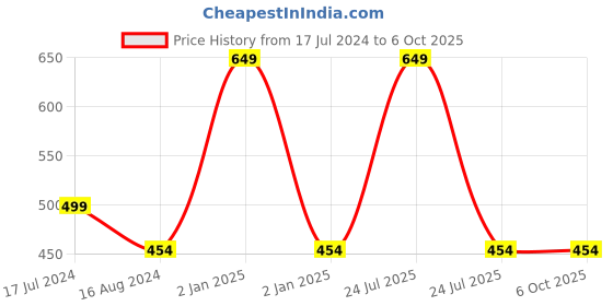 myntra.com FOOTPRINTS Infant Multi Pack of 4 Assorted Anti-Skid Patterned Ankle Length Socks footprints Price History Graph from 17 Jul 2024 to 4 Oct 2025