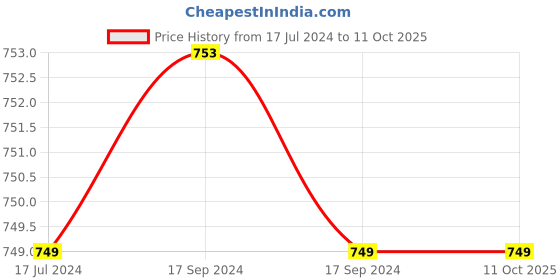 myntra.com FOOTPRINTS Infants Multi Pack of 8 Assorted Cotton Patterned Ankle-Length Socks footprints Price History Graph from 17 Jul 2024 to 11 Oct 2025