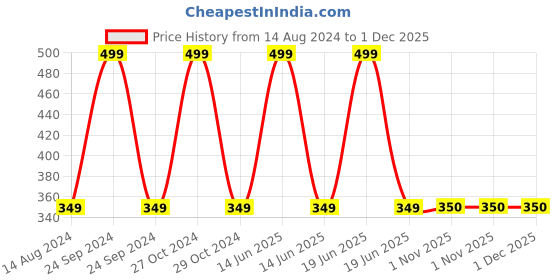 myntra.com FOOTPRINTS Infants Pack Of 3 Striped Socks footprints Price History Graph from 14 Aug 2024 to 30 Nov 2025