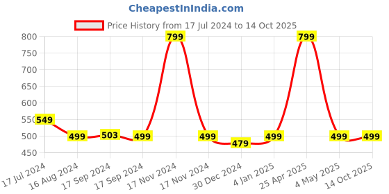 myntra.com FOOTPRINTS Infants Pack Of 5 Patterned Cotton Ankle Length Socks footprints Price History Graph from 17 Jul 2024 to 13 Oct 2025
