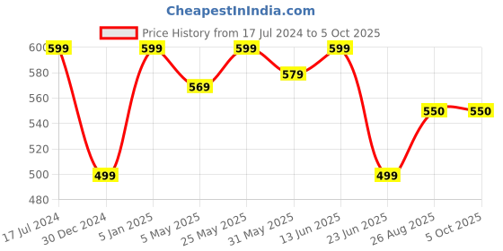 myntra.com FOOTPRINTS Infants Set Of 6 Assorted Ankle-Length Socks footprints Price History Graph from 17 Jul 2024 to 4 Oct 2025