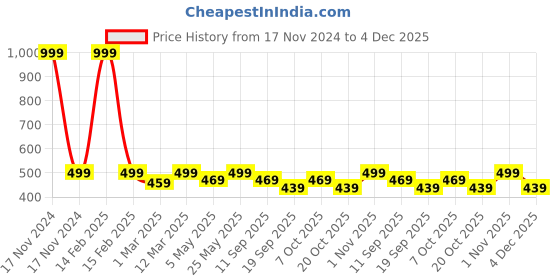 myntra.com FOOTPRINTS Kids Multicoloured Pack of 6 Striped Ankle Length Socks footprints Price History Graph from 17 Nov 2024 to 3 Dec 2025