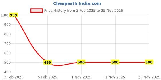 myntra.com FOOTPRINTS Kids Multicoloured Pack of 6 Striped Ankle Length Socks footprints Price History Graph from 3 Feb 2025 to 25 Nov 2025
