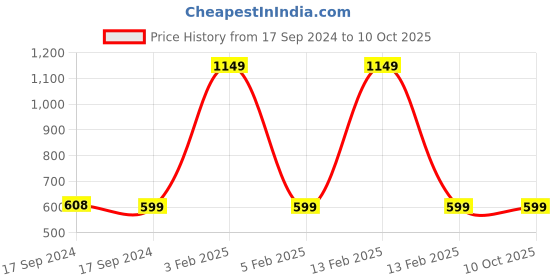 myntra.com FOOTPRINTS Kids Multicoloured Pack of 7 Patterned Ankle Length Socks footprints Price History Graph from 17 Sep 2024 to 10 Oct 2025
