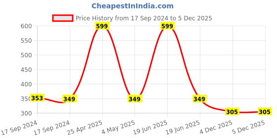 myntra.com FOOTPRINTS Kids Pack Of 3 Calf-Length Socks footprints Price History Graph from 17 Sep 2024 to 4 Dec 2025
