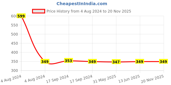 myntra.com FOOTPRINTS Kids pack Of 3 Calf Length Soft Socks footprints Price History Graph from 4 Aug 2024 to 20 Nov 2025