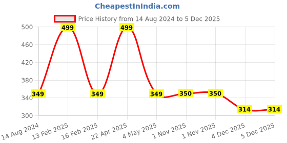 myntra.com FOOTPRINTS Kids Pack Of 3 Organic Cotton & Bamboo Patterned Above Ankle-Length Socks footprints Price History Graph from 14 Aug 2024 to 5 Dec 2025