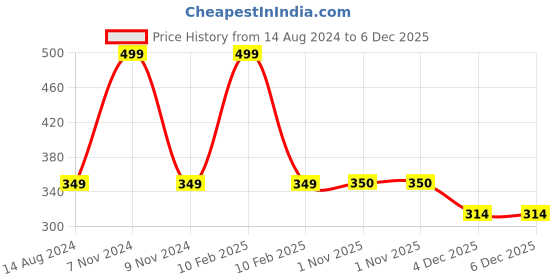 myntra.com FOOTPRINTS Kids Pack Of 3 Organic Cotton & Bamboo White Patterned Calf-Length Socks footprints Price History Graph from 14 Aug 2024 to 5 Dec 2025