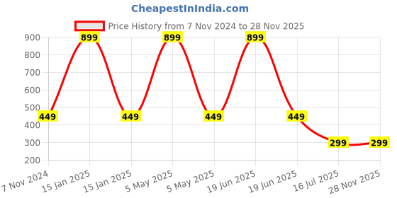myntra.com FOOTPRINTS Kids Pack Of 3 Patterned Ankle-Length Socks footprints Price History Graph from 7 Nov 2024 to 28 Nov 2025