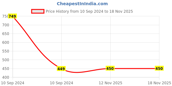 myntra.com FOOTPRINTS Kids Pack of 3 Ribbed Calf-Length Anti-Odour Socks footprints Price History Graph from 10 Sep 2024 to 17 Nov 2025