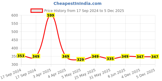 myntra.com FOOTPRINTS Kids Pack Of 3 White Solid Calf-Length Socks footprints Price History Graph from 17 Sep 2024 to 5 Dec 2025